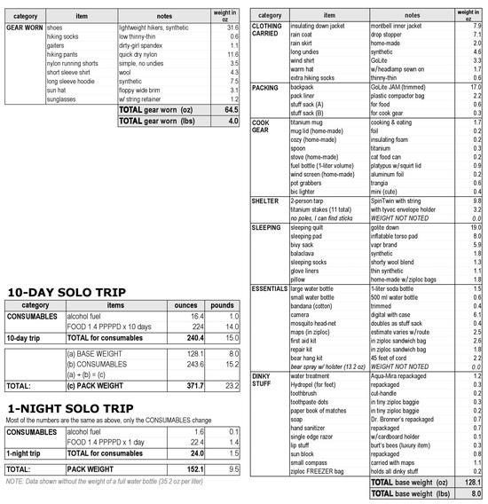 revized LIST 2010
