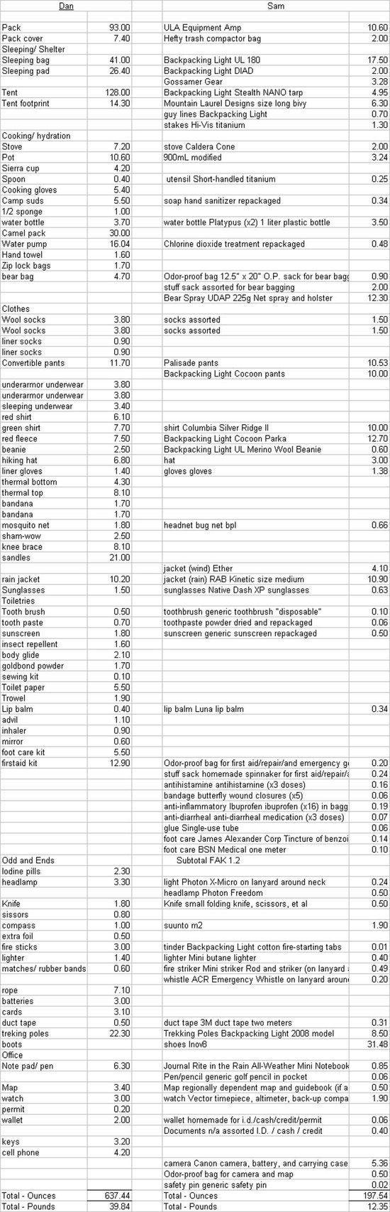 Dan's gear list and Sam's gear list