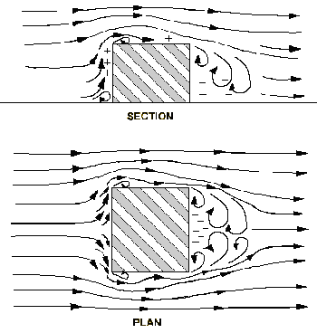 Wind around solid objects