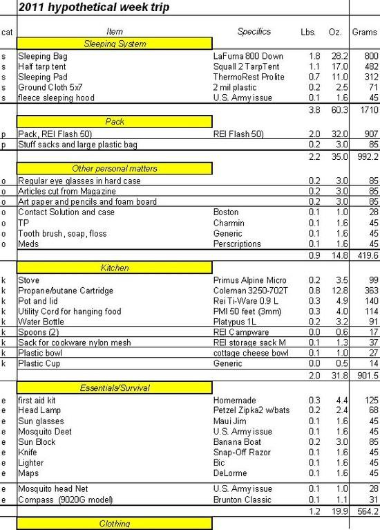 Gear List 2011