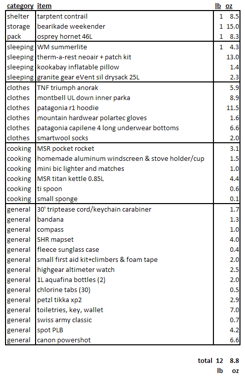 Gear List