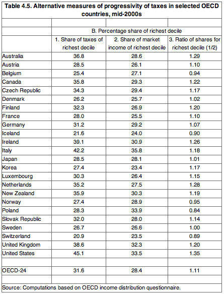 tax burden