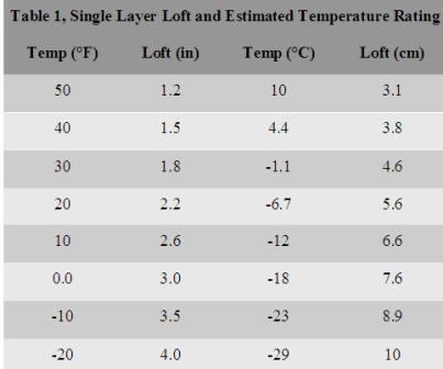 BPL Position on Temperature Ratings - 2004