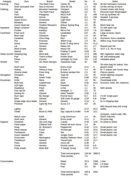 Verto 26 gear list