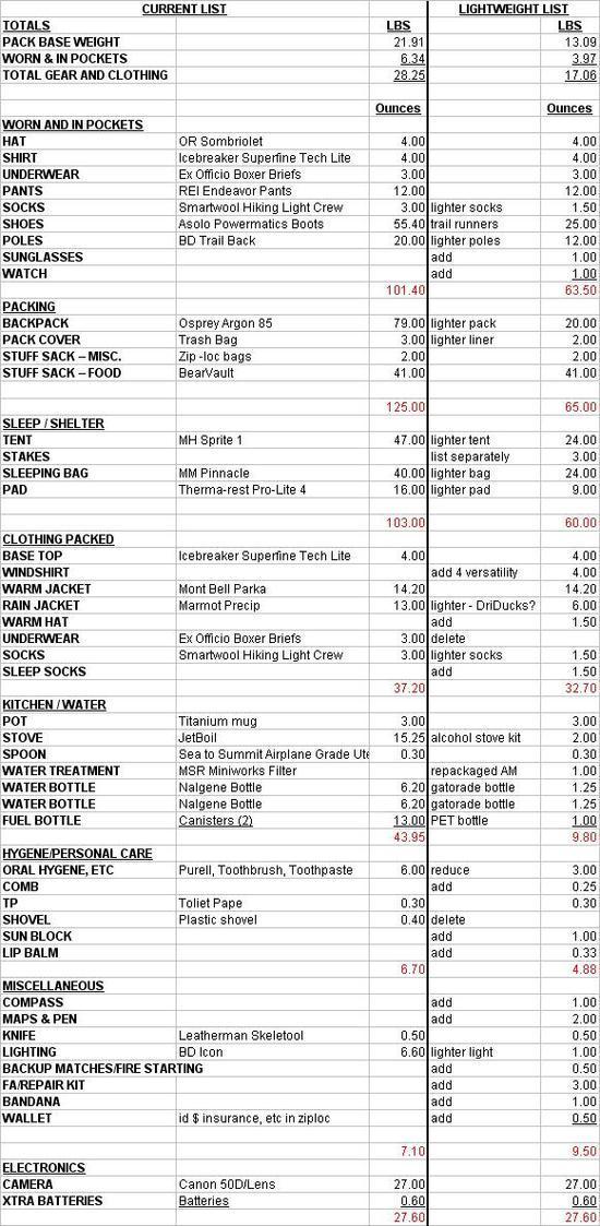 Sample gear list  2 for Andrew