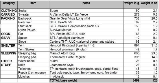 Summer 2011 overnight trip list