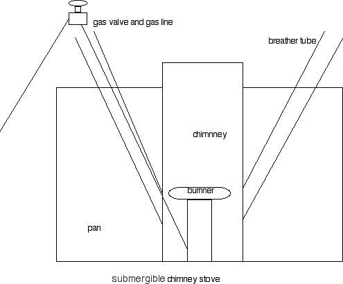Chimney stove