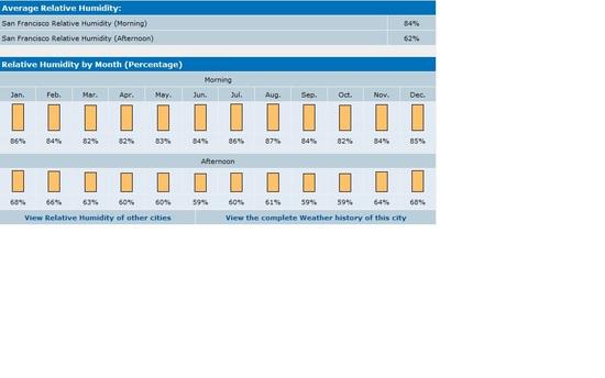 SF Humidity