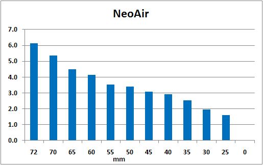 NeoAir R-value