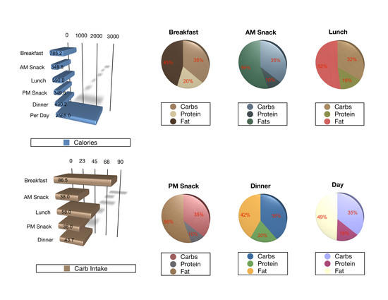 Food Data 2
