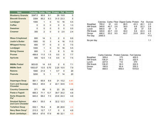 Food Data 3