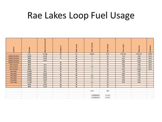 Fuel used on Rae Lakes Loop