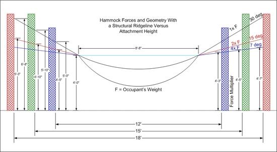 Hammock sag angles
