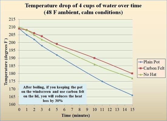 Thermal decay