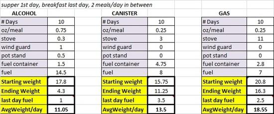 10 day stove comparison