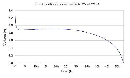 CR123 Discharge Curve