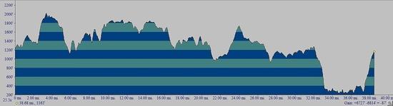 FourStateChallenge_ElevProfile
