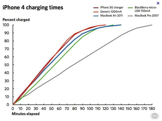 Charging graph