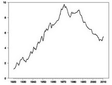 US Oil Production