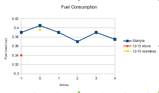 fuel use