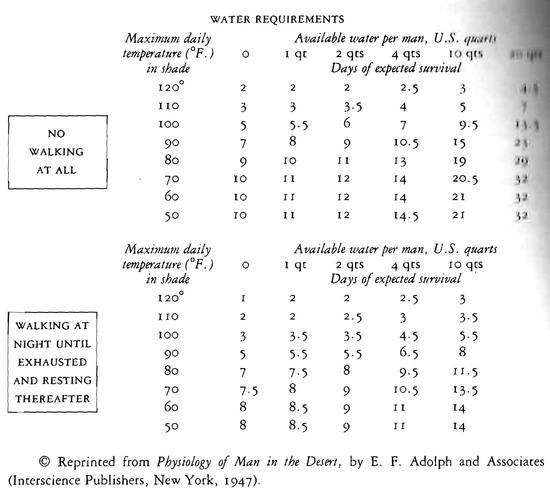 water needed to survive