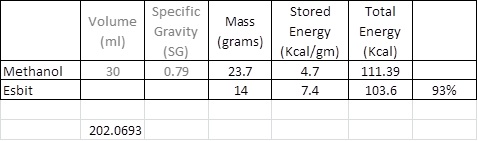 Esbit methanol