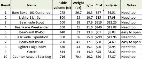 Bear Canister chart