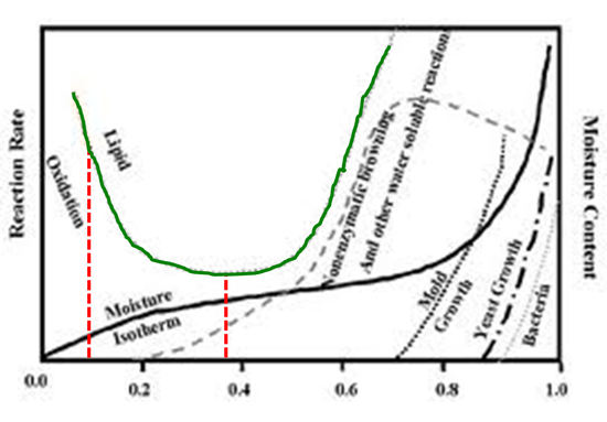 Effect of water activity on reaction rates