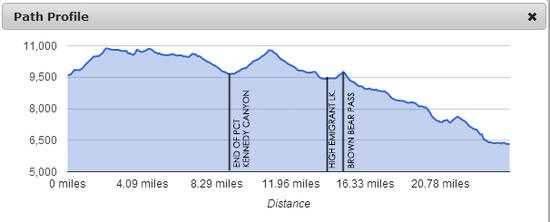 Emigrant Route Elevation Profile