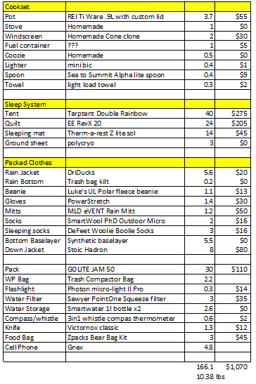 gear list