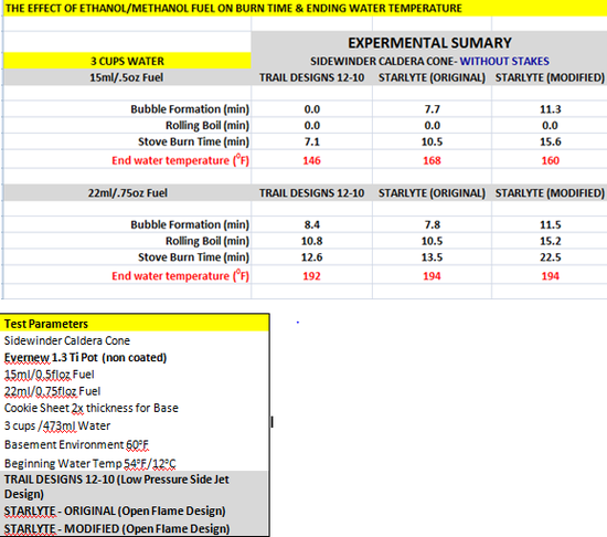 Stove Test Data