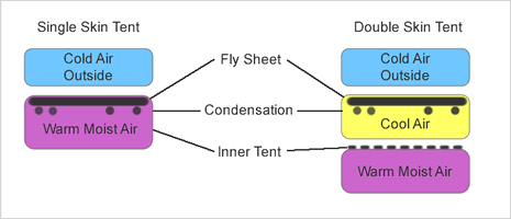 condensation