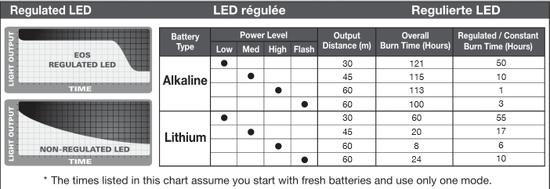 burn times for battery types
