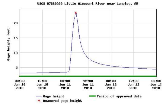 water level