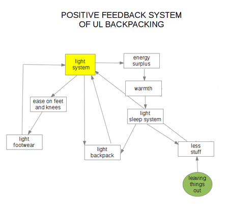 UL positive feedback