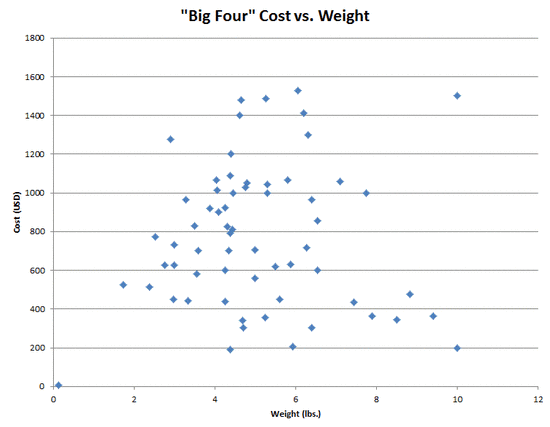 Big 4 cost vs. weight graph