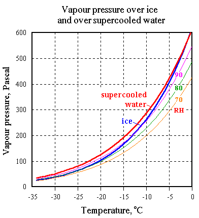 vapor pressure