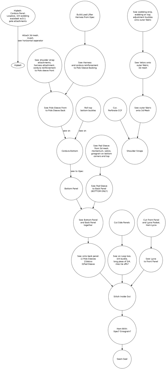 Flowchart for a Xpac pack