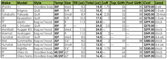 30F Bag/Quilt Comparisons