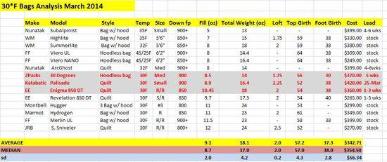 30 degree bag analysis