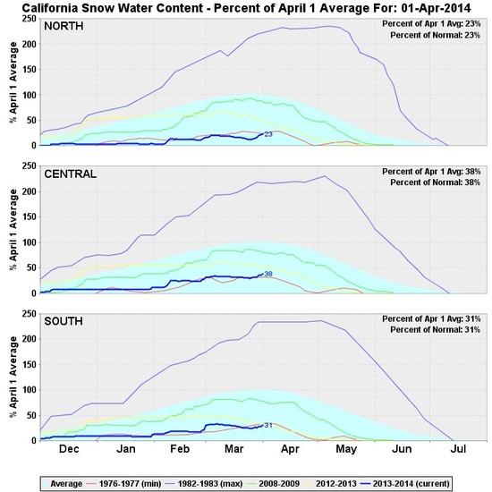 CA snowpack April 1