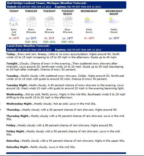 Red Bridge Weather Forcast