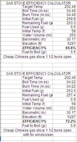 Gas stove numbers