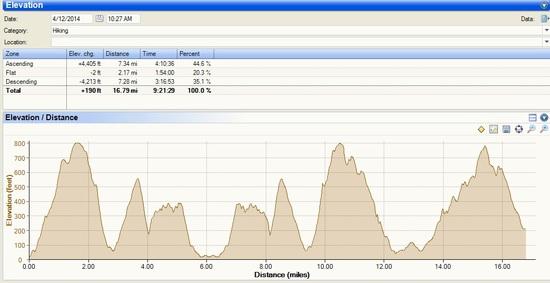 Sports Tracks Elevation vs distance