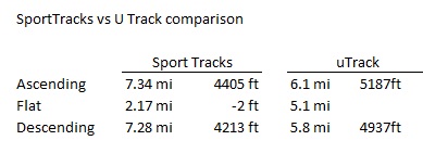 Sports Tracks vs UTracks comparison