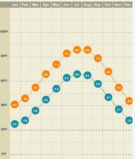 KY Temp averages