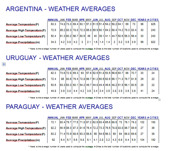 Argentina, Uruguay, Paraguay