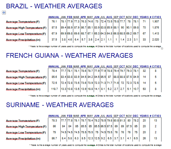 Brazil, French Guyana, Suriname