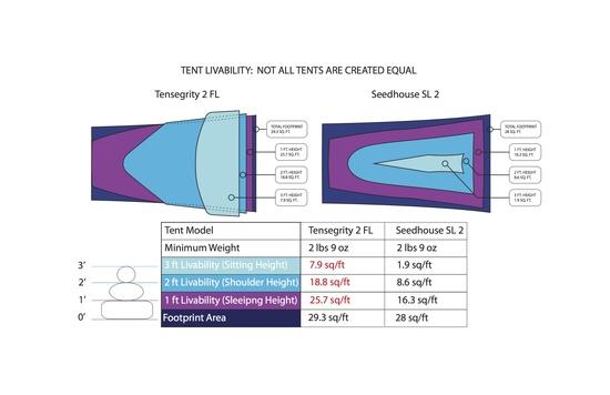 tent livability graphic