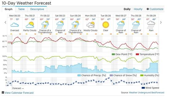 Weather Forecast